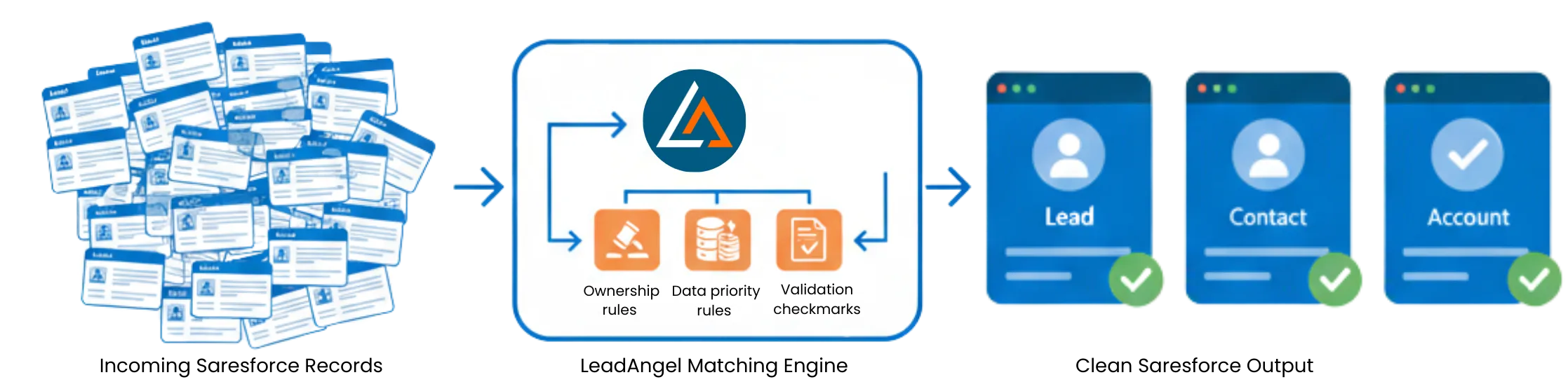 LeadAngel merging duplicate Salesforce data