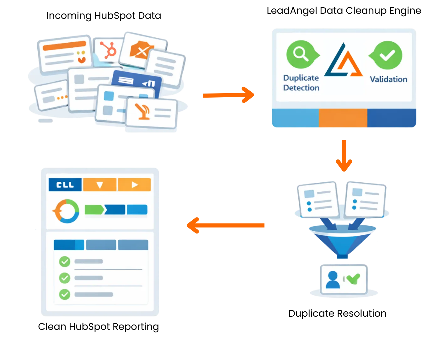 HubSpot data cleanup for accurate reporting