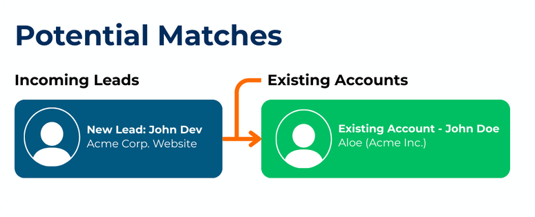 matching incoming leads to potential existing accounts